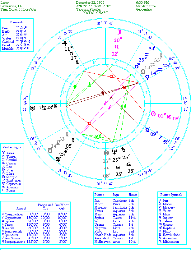 Astrology Chart for Larry Mixson