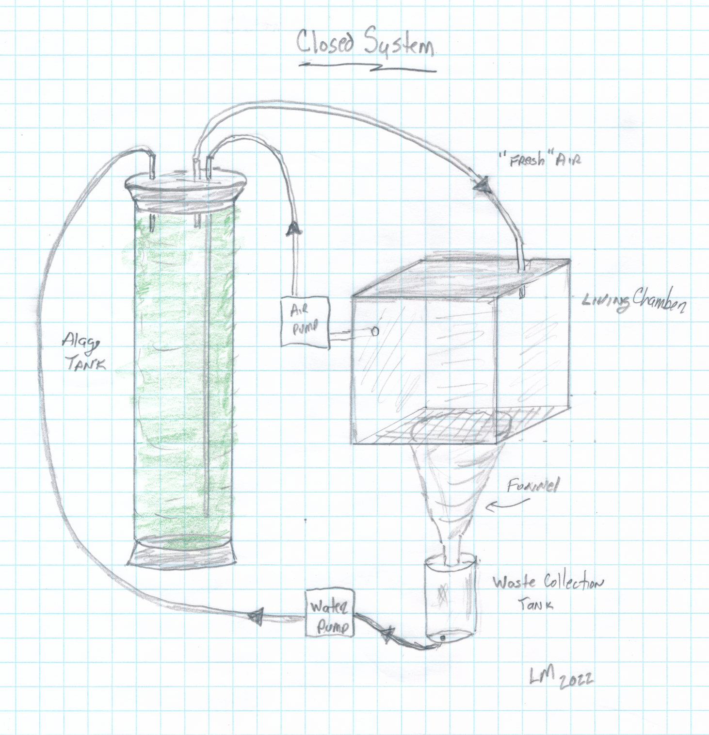 Closed System